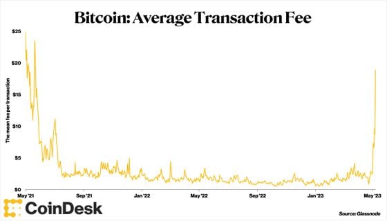 Bitcoin Transaction Fee Estimates