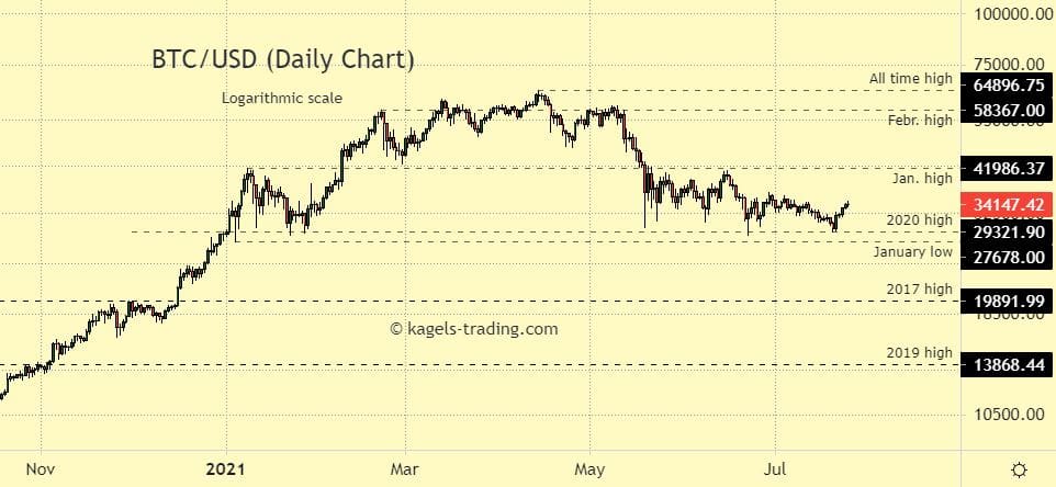 Bitcoin Price Prediction and Beyond: Will Bitcoin End the Year in a New High | The TopCoins