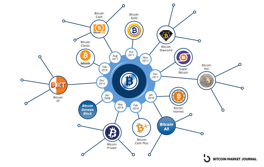 Bitcoin hard fork history: both a split and a growth