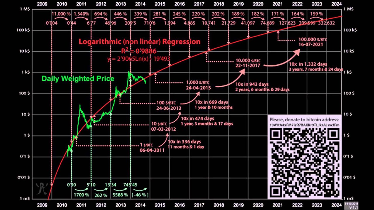 Bitcoin price prediction & forecast / - 