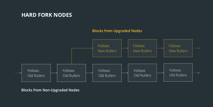 What Is A Bitcoin Fork? A History Of Bitcoin's Divergent Paths () - Athena Alpha