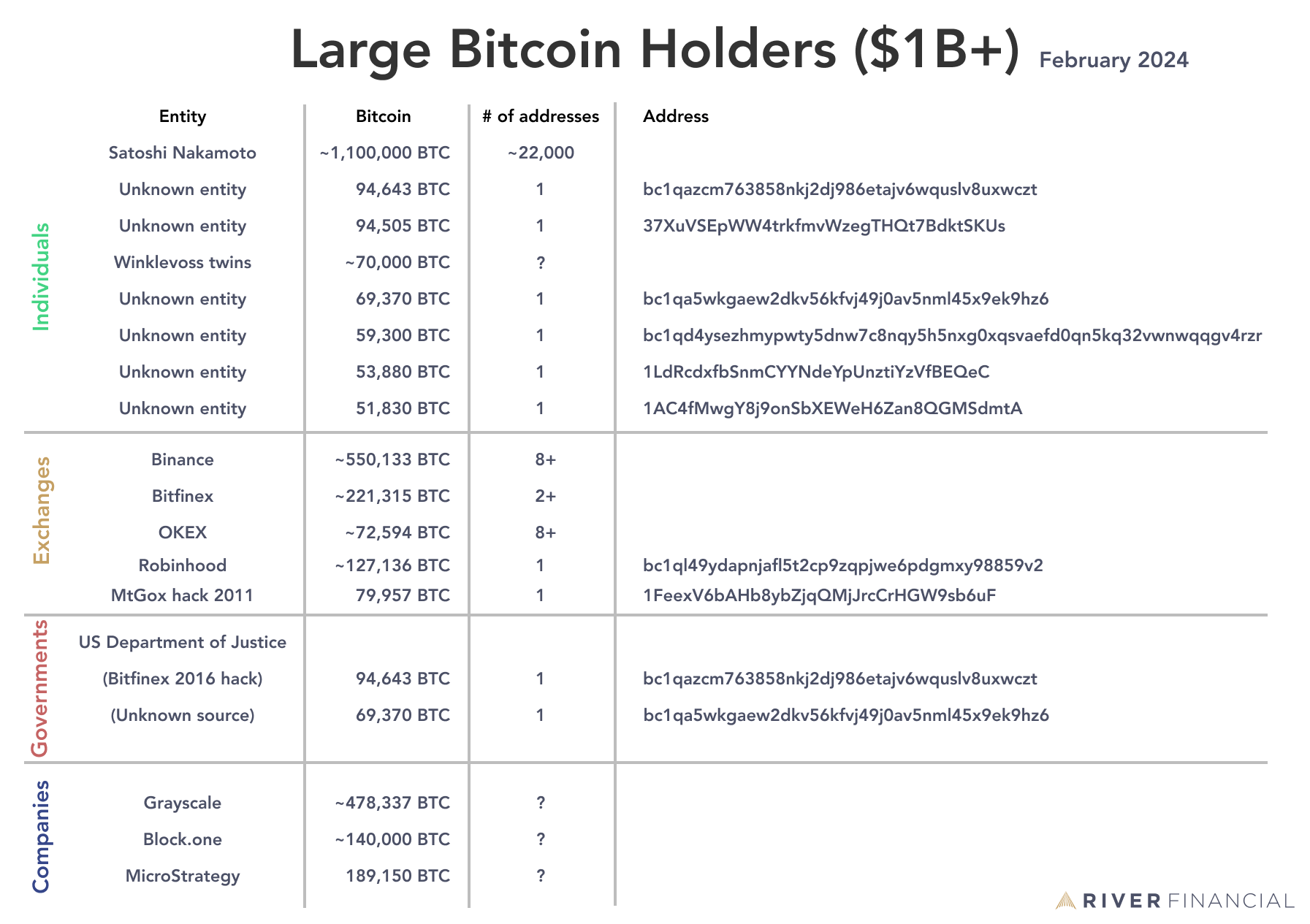 Who Are The Biggest Bitcoin Holders – And Why? | cryptolove.fun