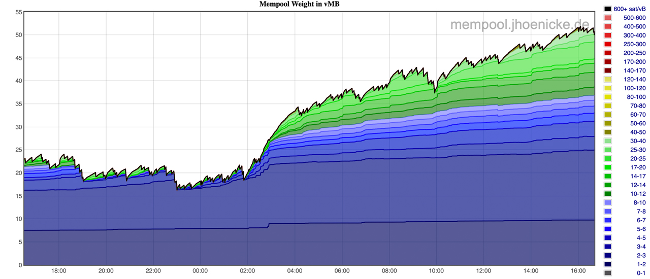 Bitcoin transaction mempool statistics