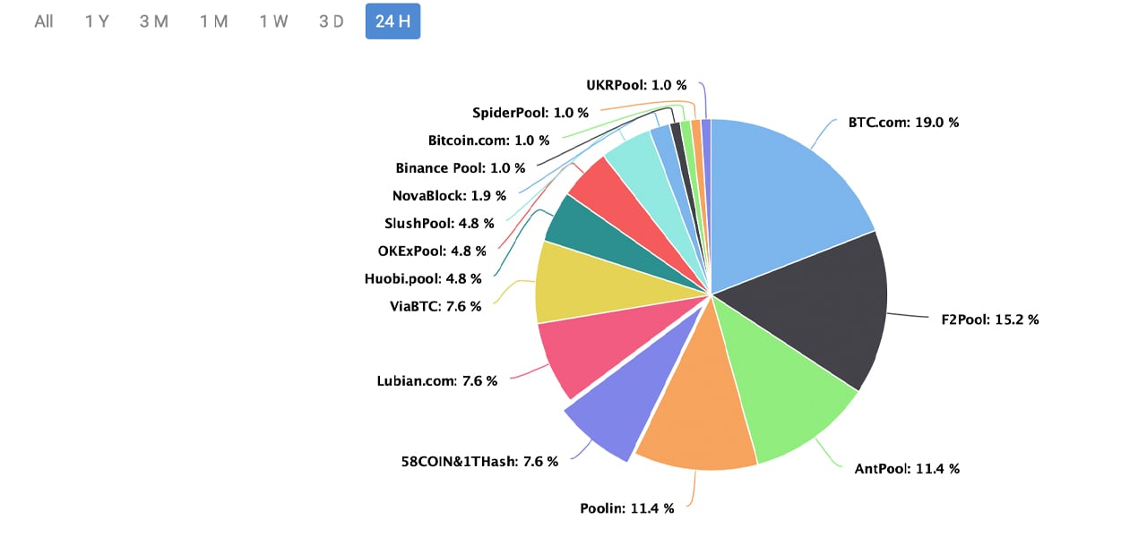 Best Bitcoin (BTC) Mining Pools List in 