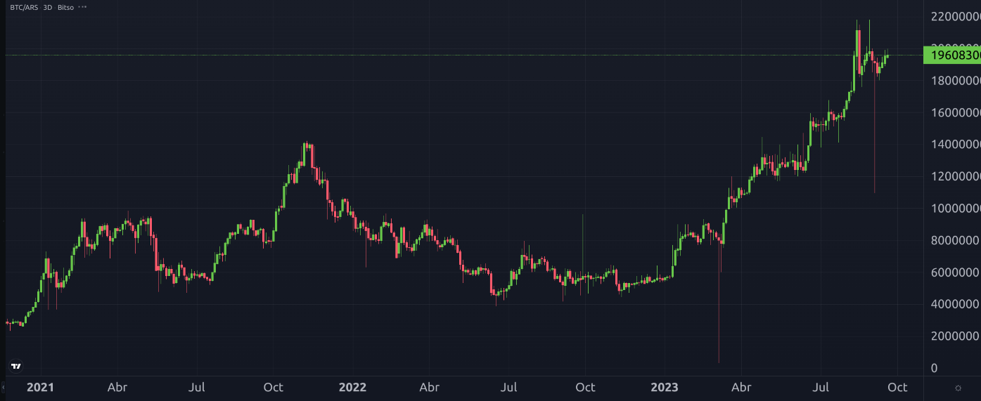 BTCARS Bitcoin Argentine Peso - Currency Exchange Rate Live Price Chart