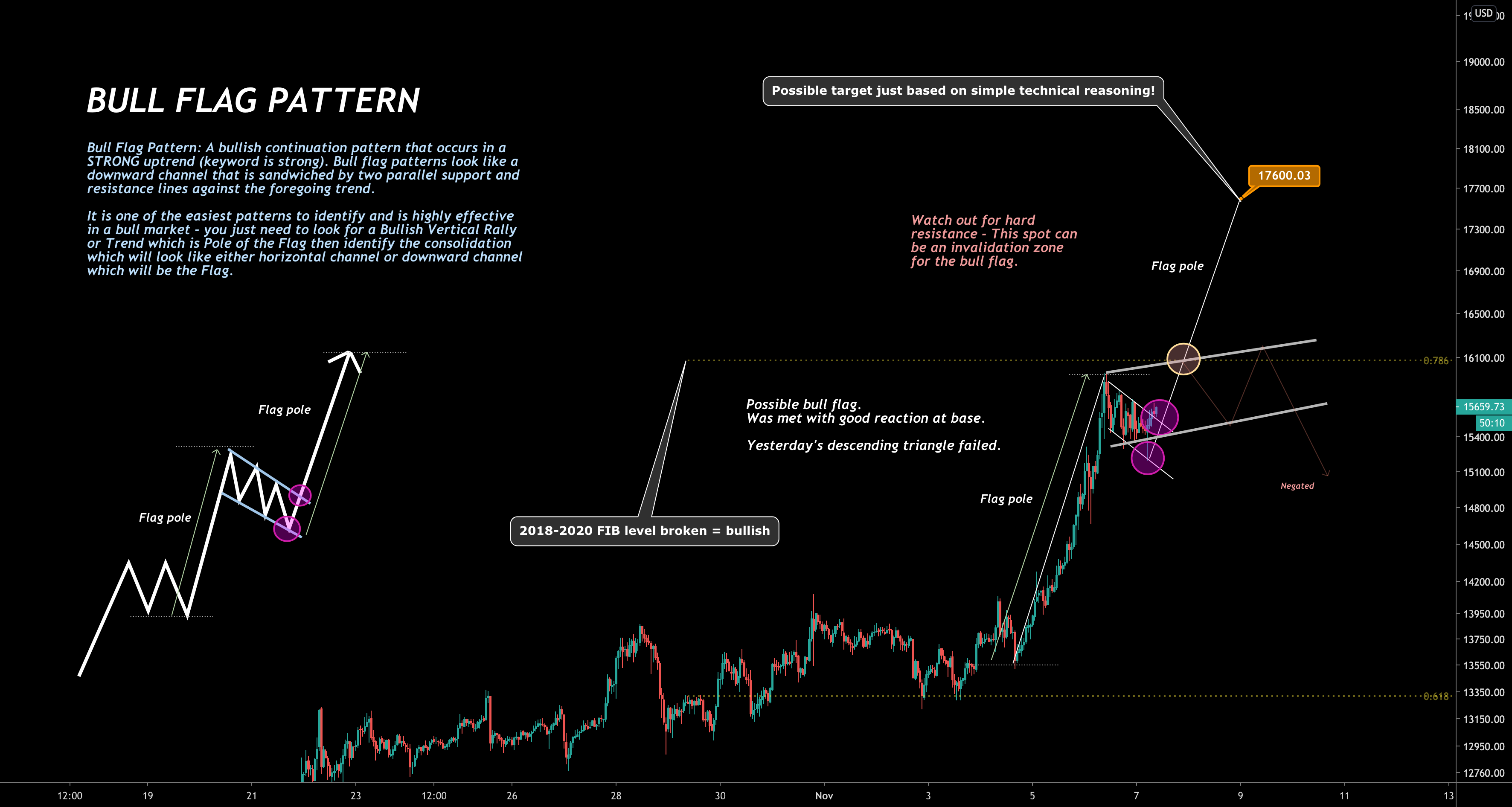 Bull Flag Pattern in Crypto: Meaning and How to Identify