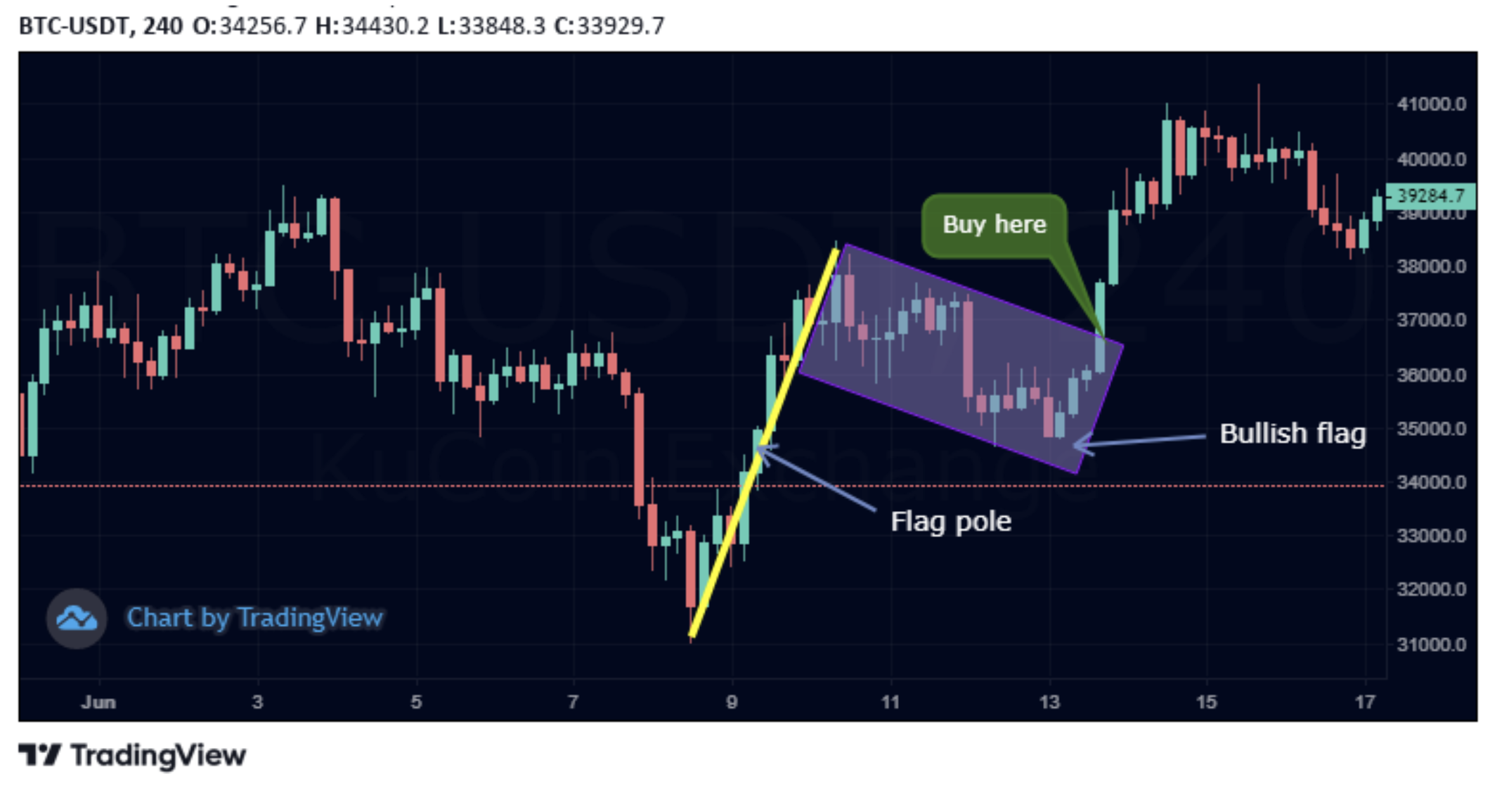 Bitcoin Price Raises Bull Flag in Preparation for Possible Move Higher - CoinDesk