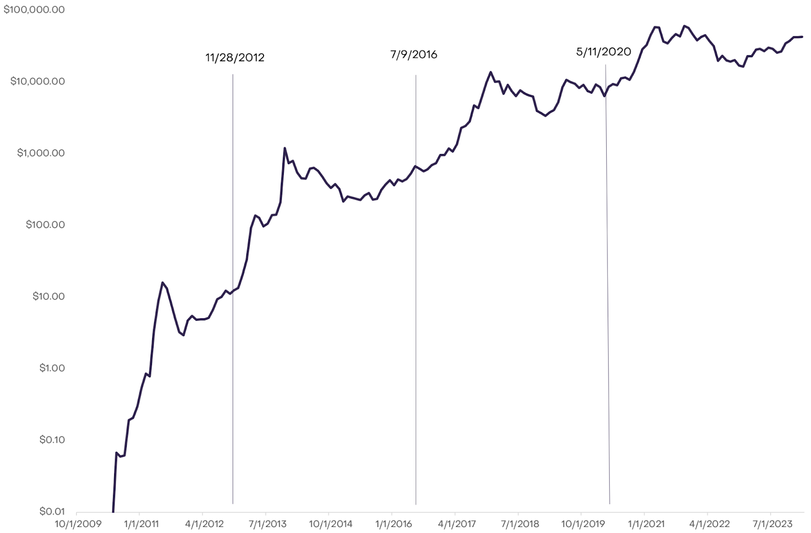 Bitcoin Price Prediction After Halving [What To Expect] | CoinCodex