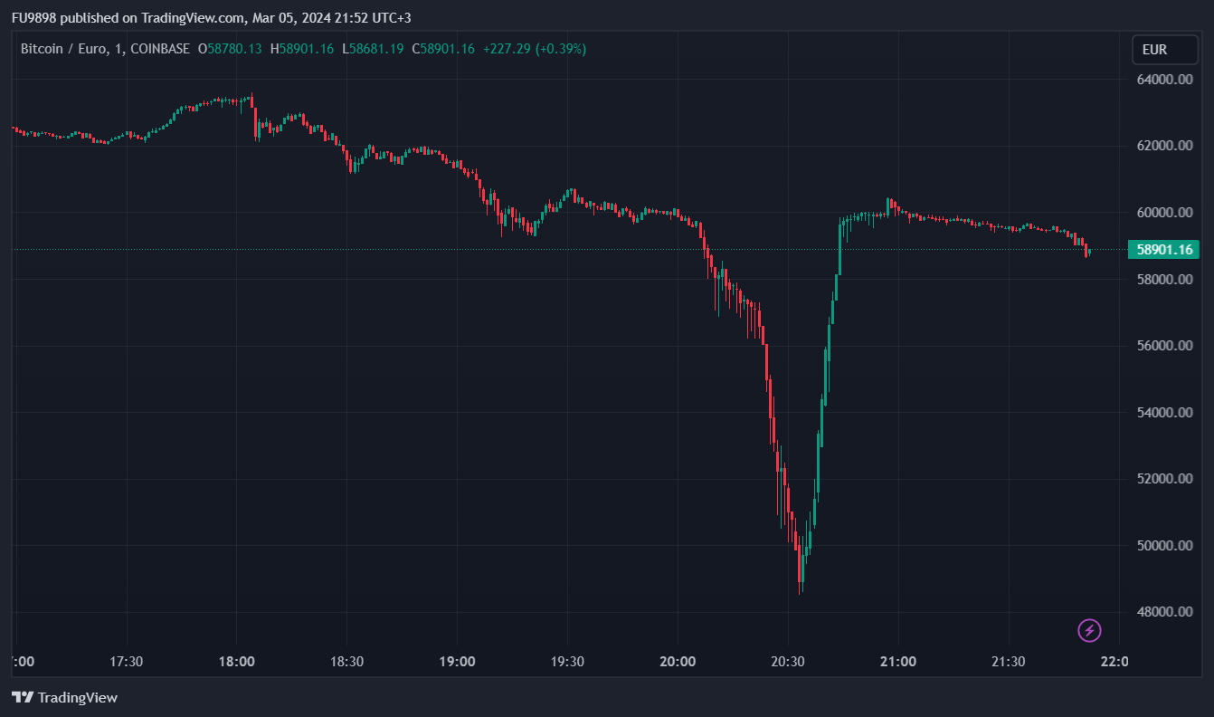 BTC to EUR | Convert Bitcoin to Euro | OKX