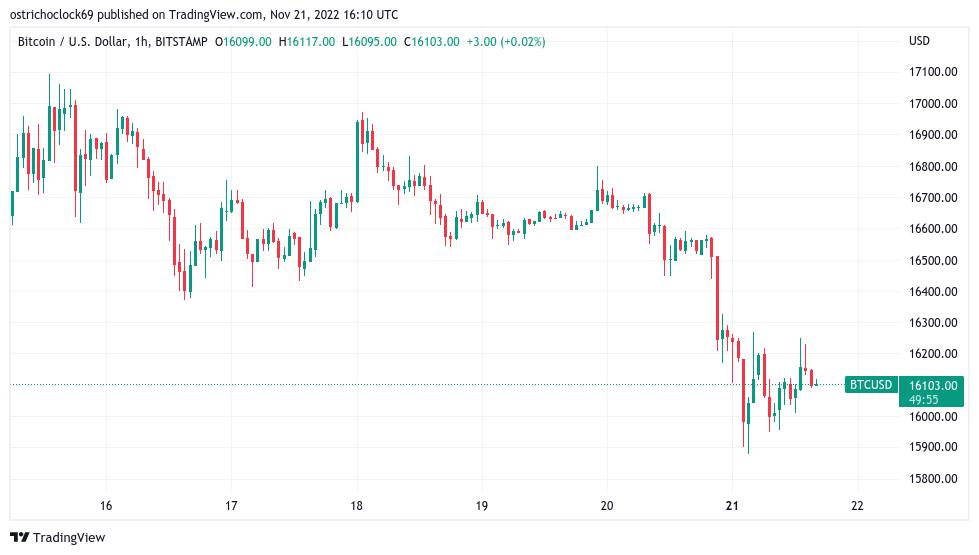 Cryptocurrency Market Today: News, Prices, Ideas — TradingView