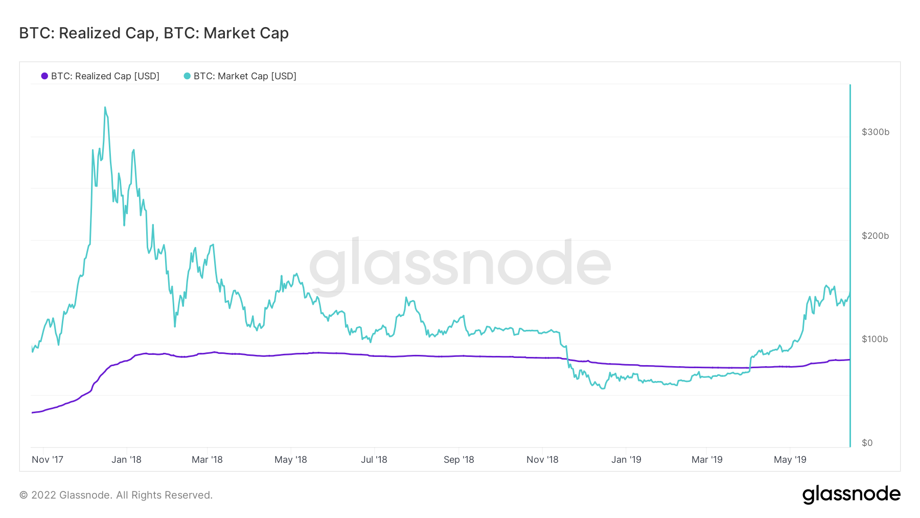 Bitcoin’s realized cap shows growing economic footprint | Bitcoin Insider