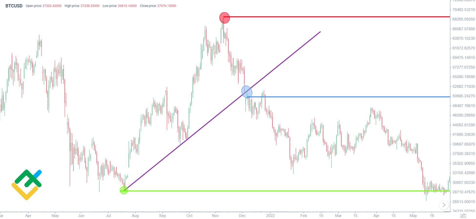 Short Selling Bitcoin: a 5 Step How-to Guide | CMC Markets