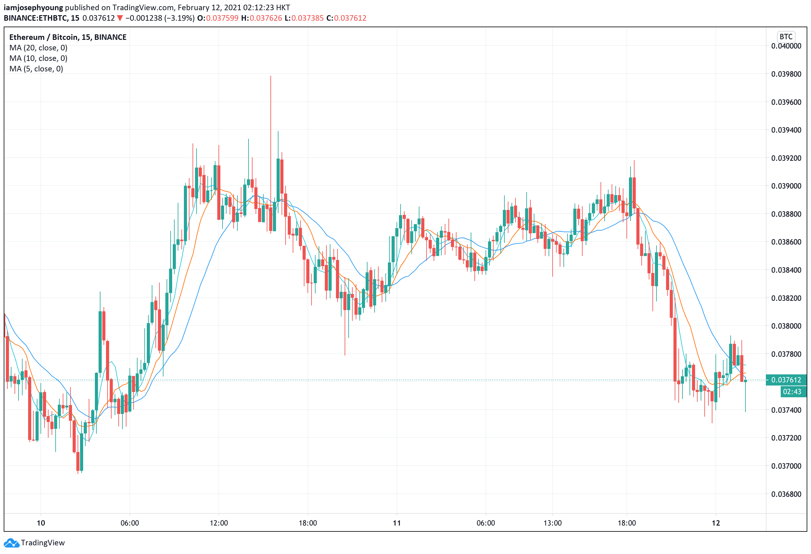 Ethereum vs. Bitcoin - Updated Chart | Longtermtrends