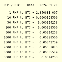 Convert 1 BTC to PHP - Bitcoin price in PHP | CoinCodex