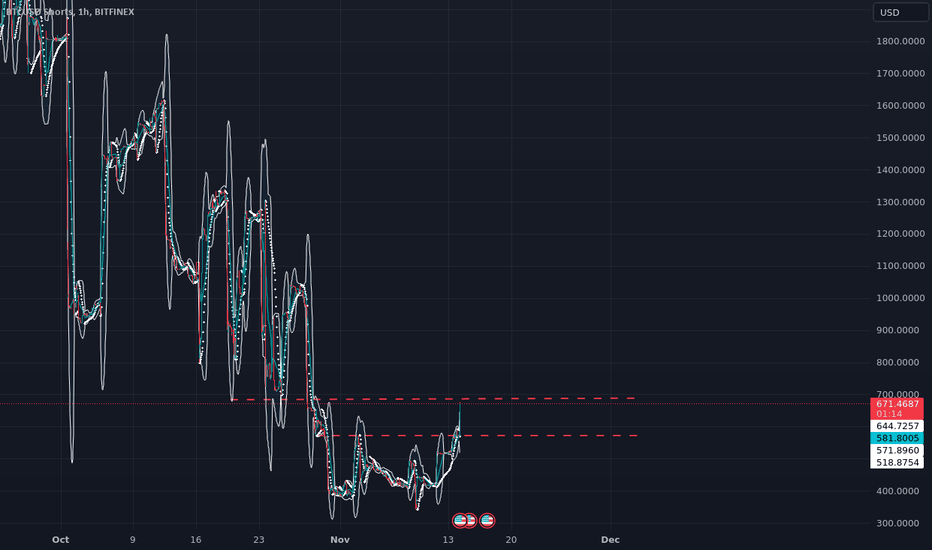 Bitfinex BTCUSD/LONGS - BTCUSD to LONGS Charts.