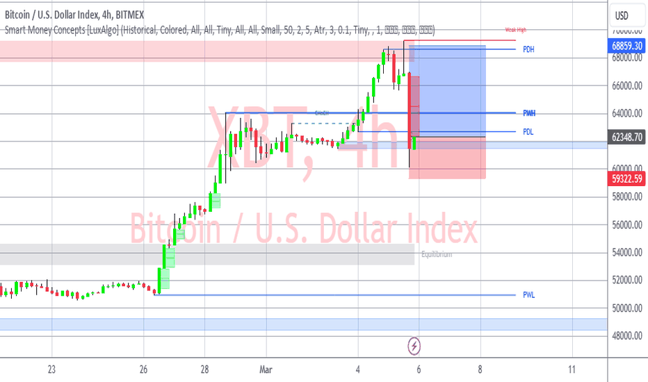 Managing those BTCUSD longs