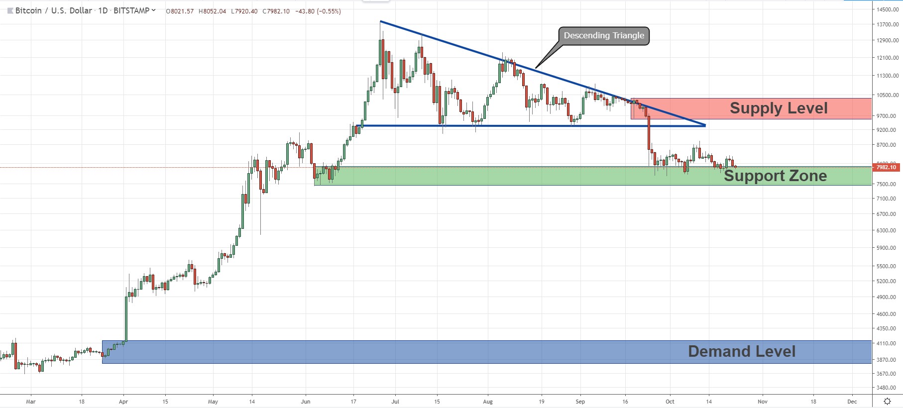 BTC USD — Bitcoin Price and Chart — TradingView