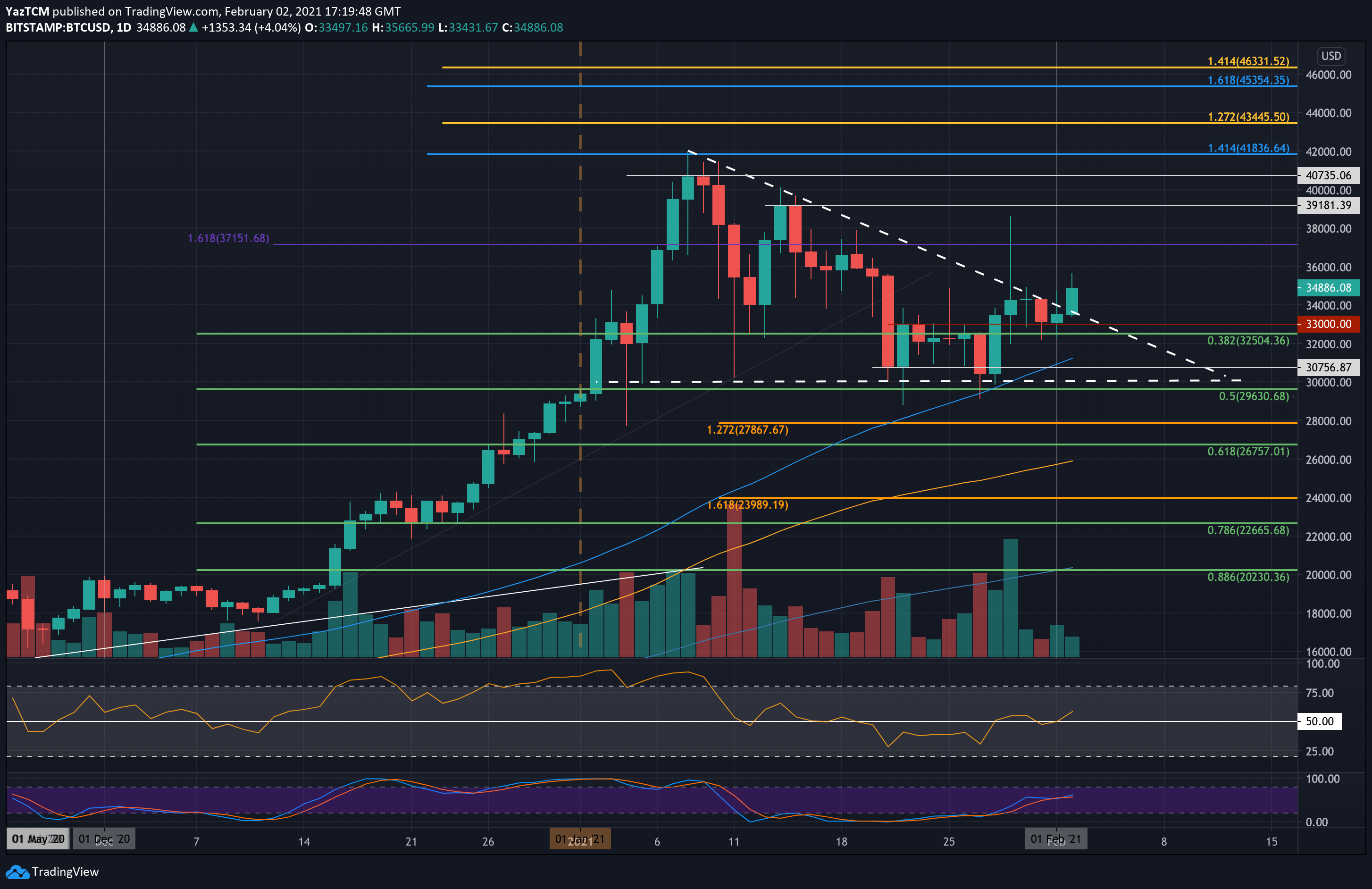 BTCUSD Technical Analysis | Forexlive