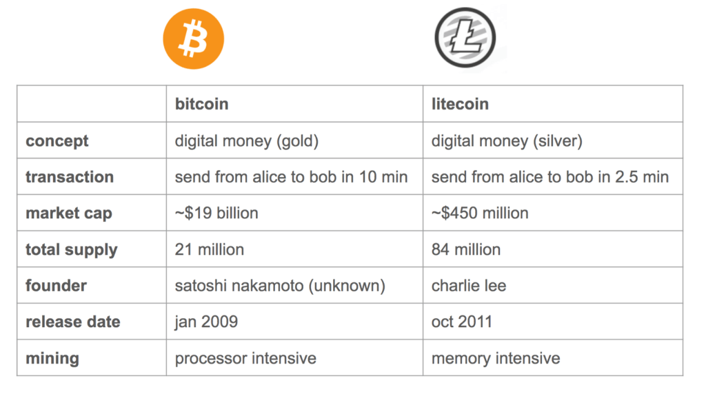 Bitcoin vs Litecoin: How Do They Compare?