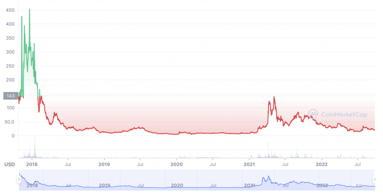 Bitcoin Gold Price History Chart - All BTG Historical Data