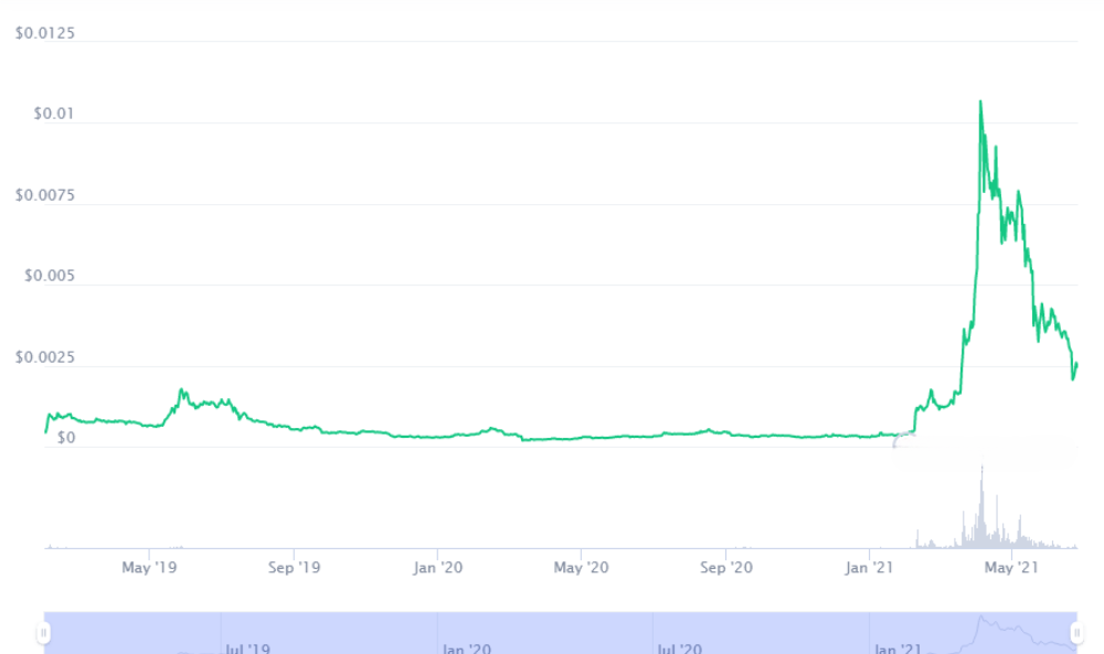 BitTorrent Price Prediction , , – Will BTT Rise?