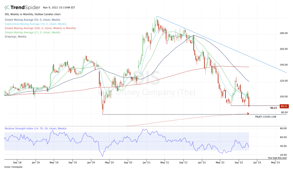 Should You Buy the Dip in Disney Stock?