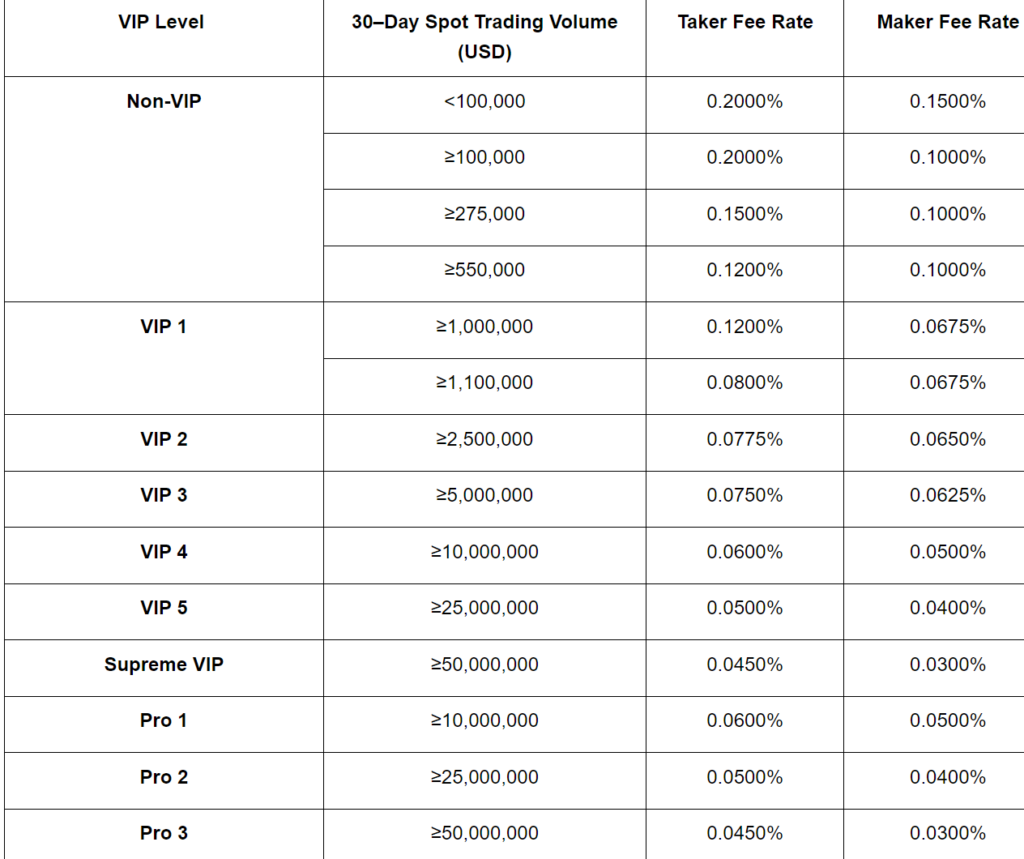 Crypto Leverage And Margin Trading: Fees And Exchanges