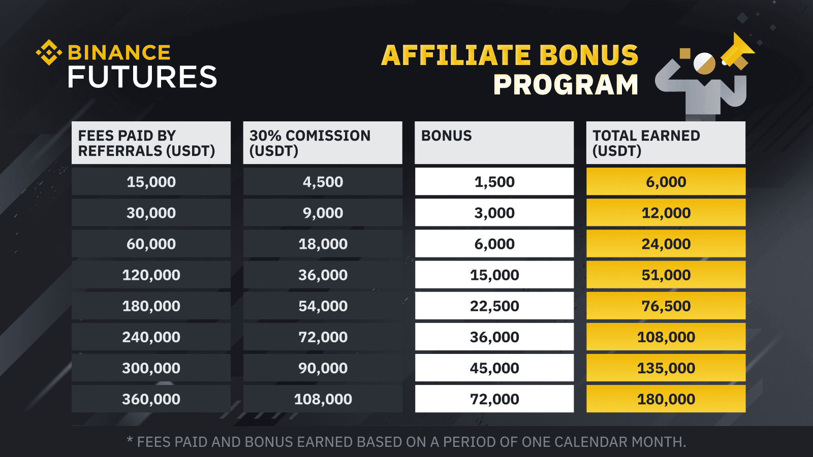 Binance Referral Program - How to earn extra income.