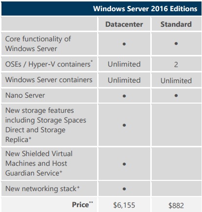 Windows Server Licensing & Pricing | Microsoft