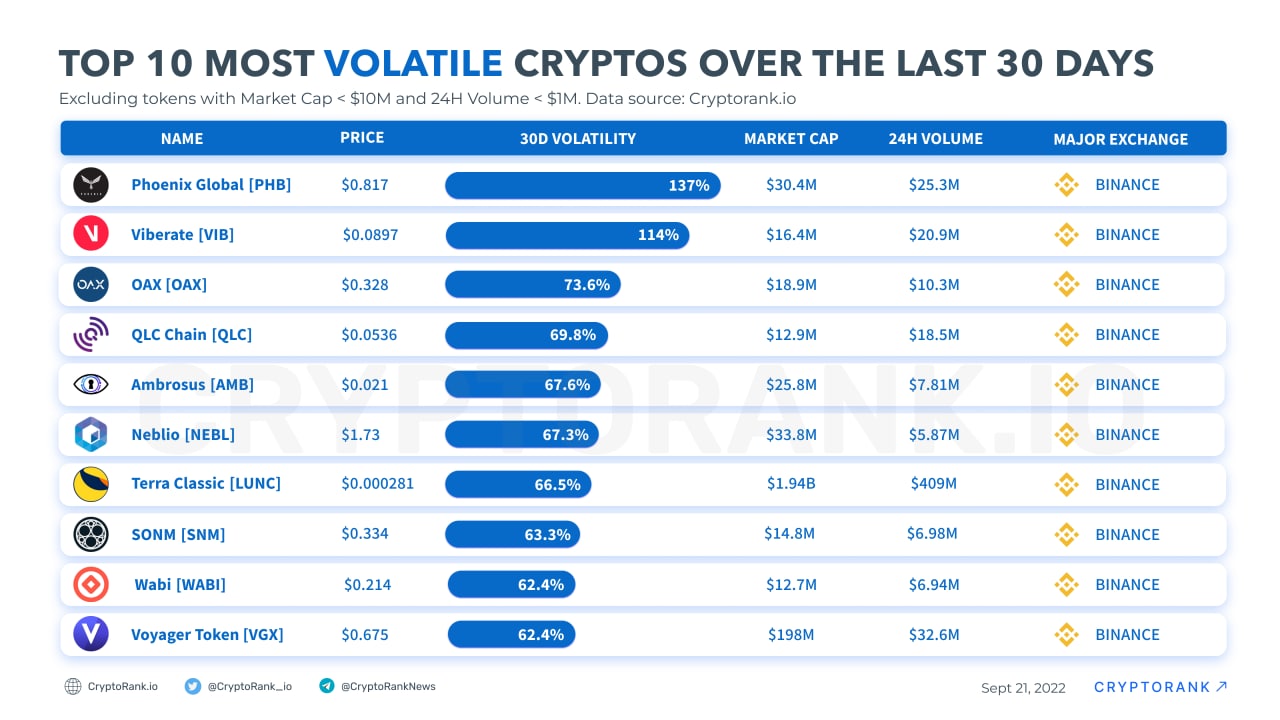 Top Cryptocurrency Gainers, Biggest Cryptocurrency Gainers, Crypto Gainers Today