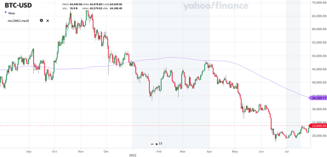 Stock market today: S&P , Nasdaq retreat from records, bitcoin marches closer to new highs