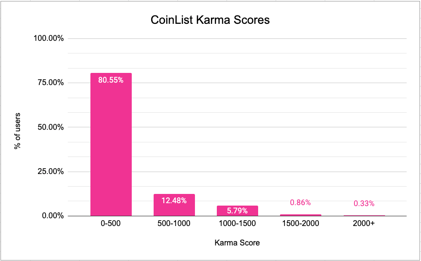 Karma FAQs - CoinList