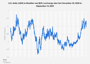 Brazilian Real - Quote - Chart - Historical Data - News