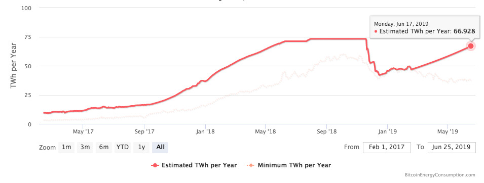 Bitcoin Energy Consumption Index - Digiconomist