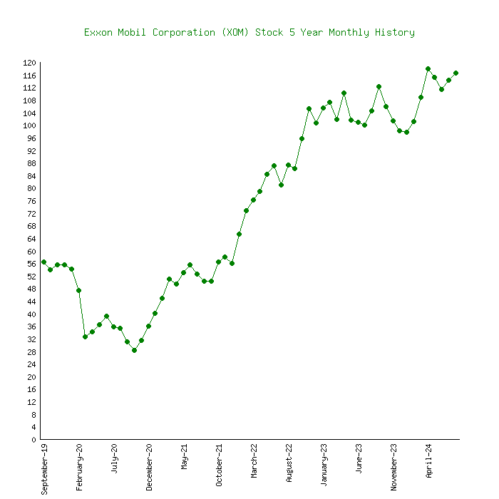 XOM Stock Price - Exxon Stock Quote & News - NYSE | Morningstar