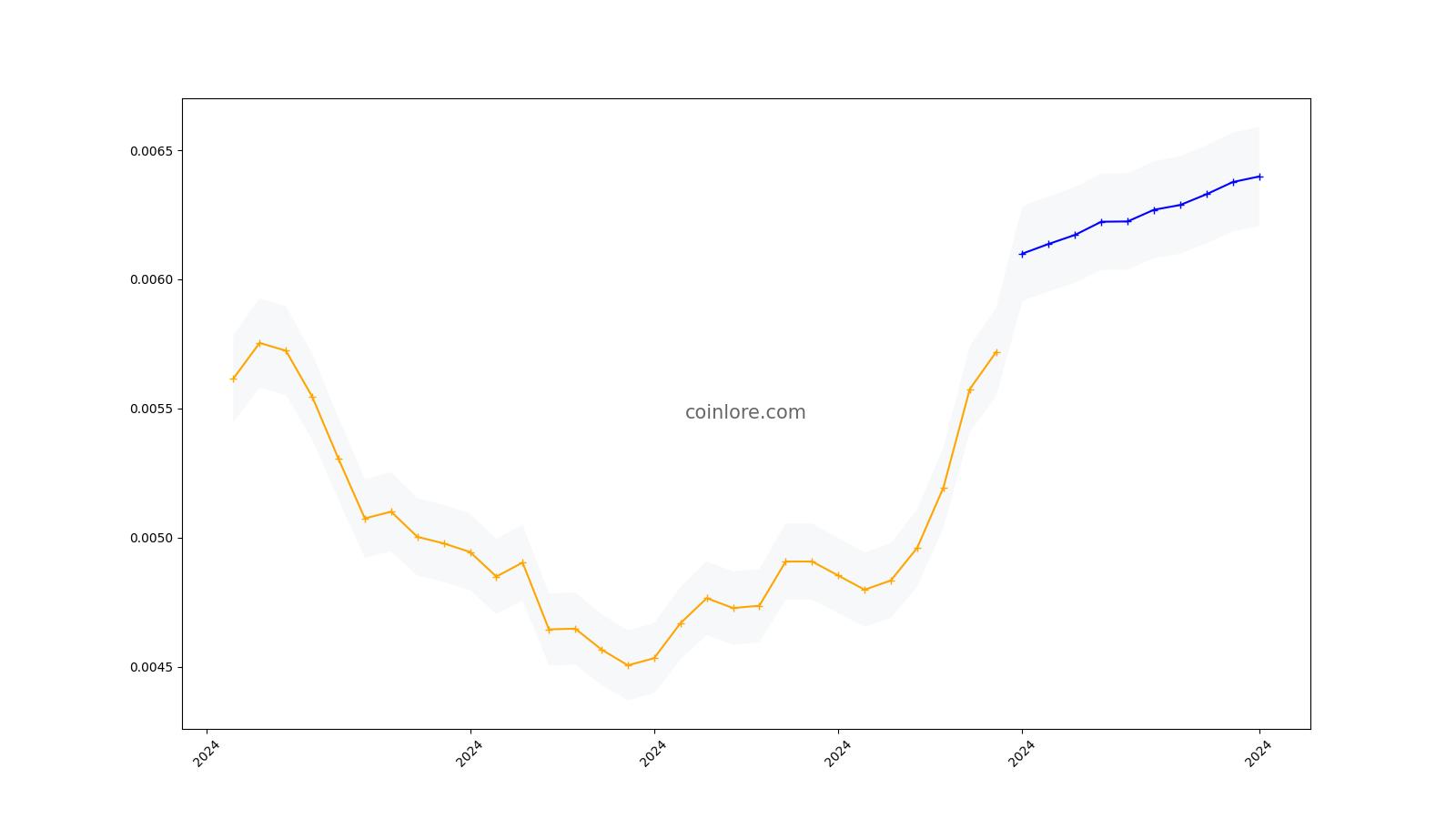 Everipedia Price | IQ Price index, Live chart & Market cap | OKX