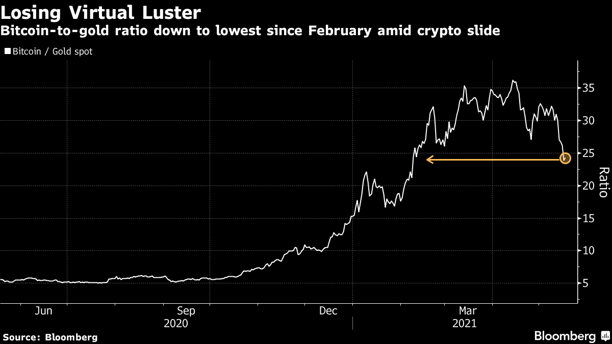 Stock market today: Nasdaq leads stock slide, bitcoin tumbles after new record