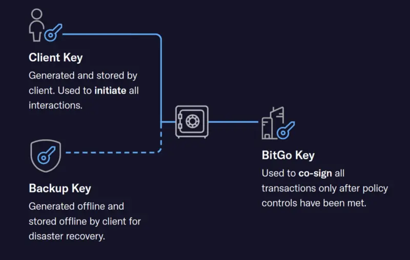 5 Best Multisig Wallets For - Athena Alpha