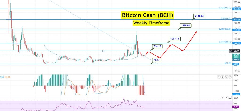 Buy Bitcoin Cash - BCH Price Today, Live Charts and News