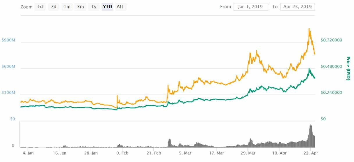 The top-performing cryptocurrency exchanges of so far