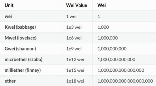 Ethereum Unit Converter | Ether to Gwei, Wei, Finney, Szabo, Shannon etc.