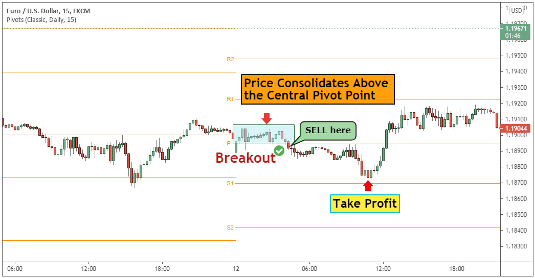 How to Use Pivot Points? Trading Strategies + MT4 Indicator | FXSSI - Forex Sentiment Board