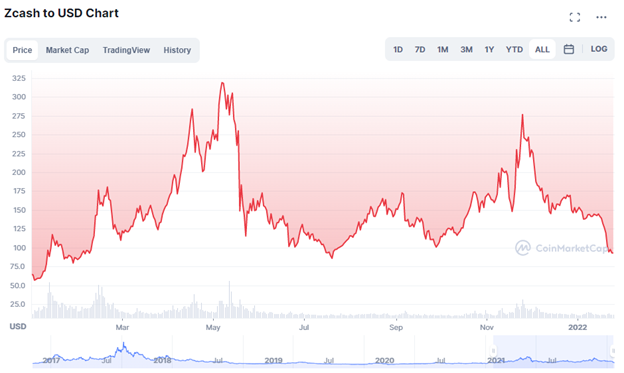 ZECUSD - Zcash Price Chart — TradingView