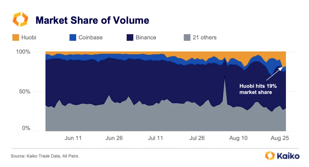 Huobi's spot market share jumps to highest point in two years - Blockworks