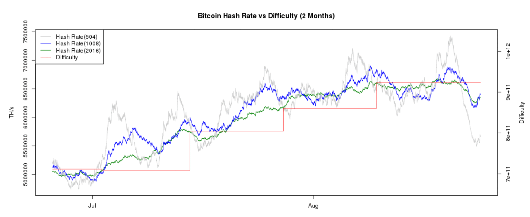 Rising Hash Rate Boosts Bitcoin Mining Difficulty