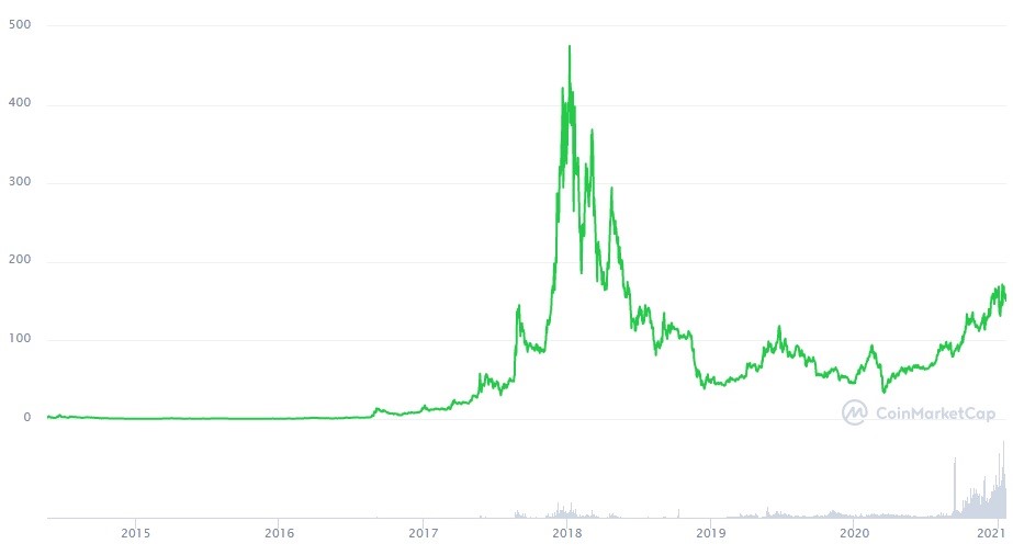 Monero Price History | XMR INR Historical Data, Chart & News (3rd March ) - Gadgets 