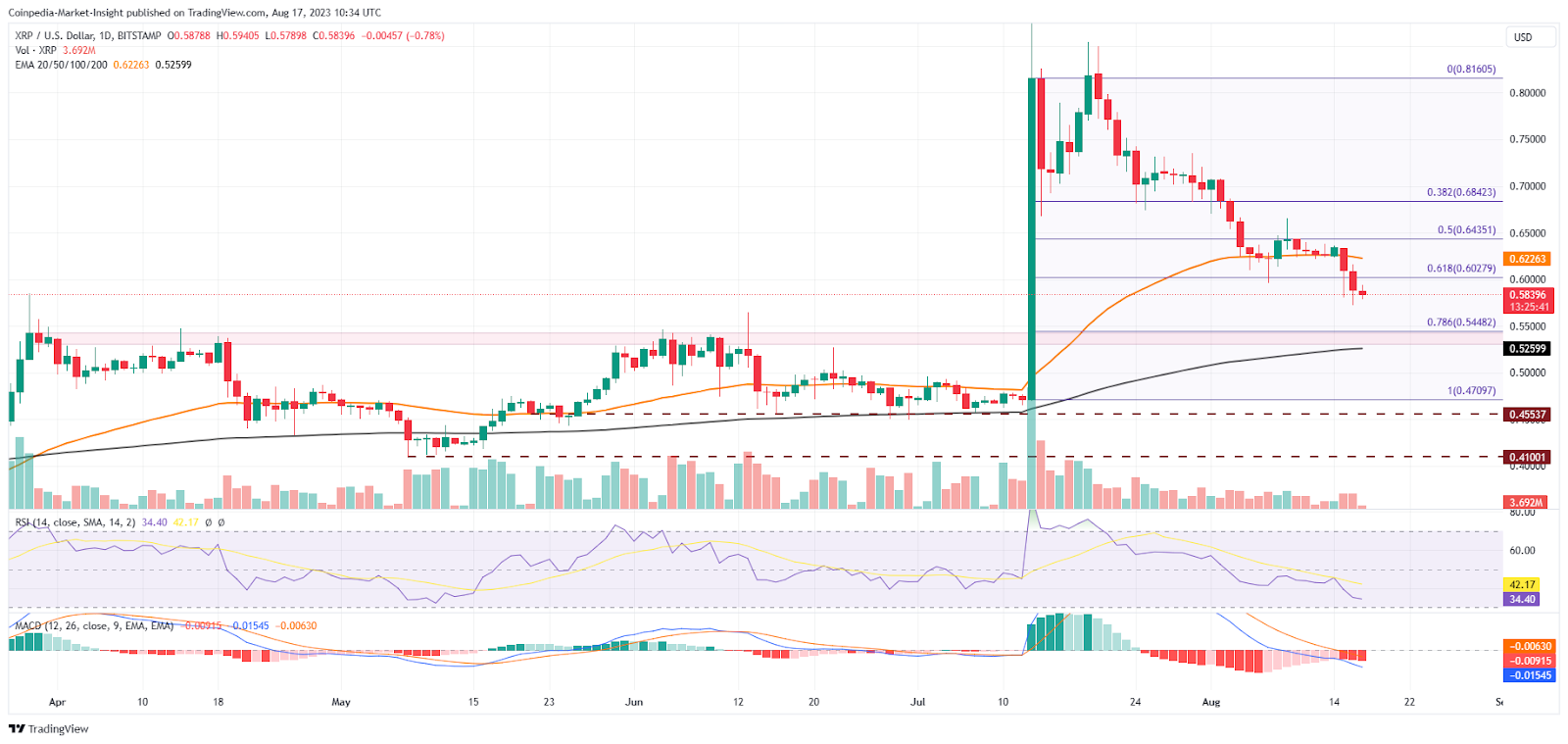 XRPUSD — Ripple Price and Chart — TradingView