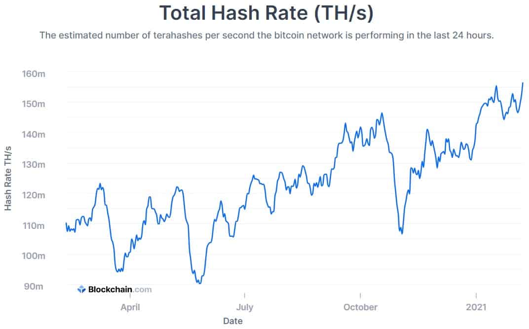 Bitcoin Average Difficulty