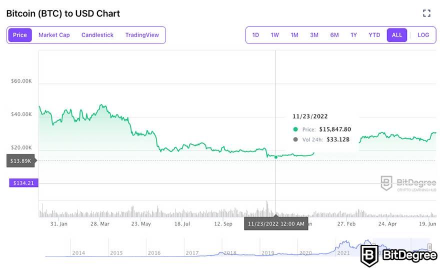 Bitcoin price history Mar 16, | Statista