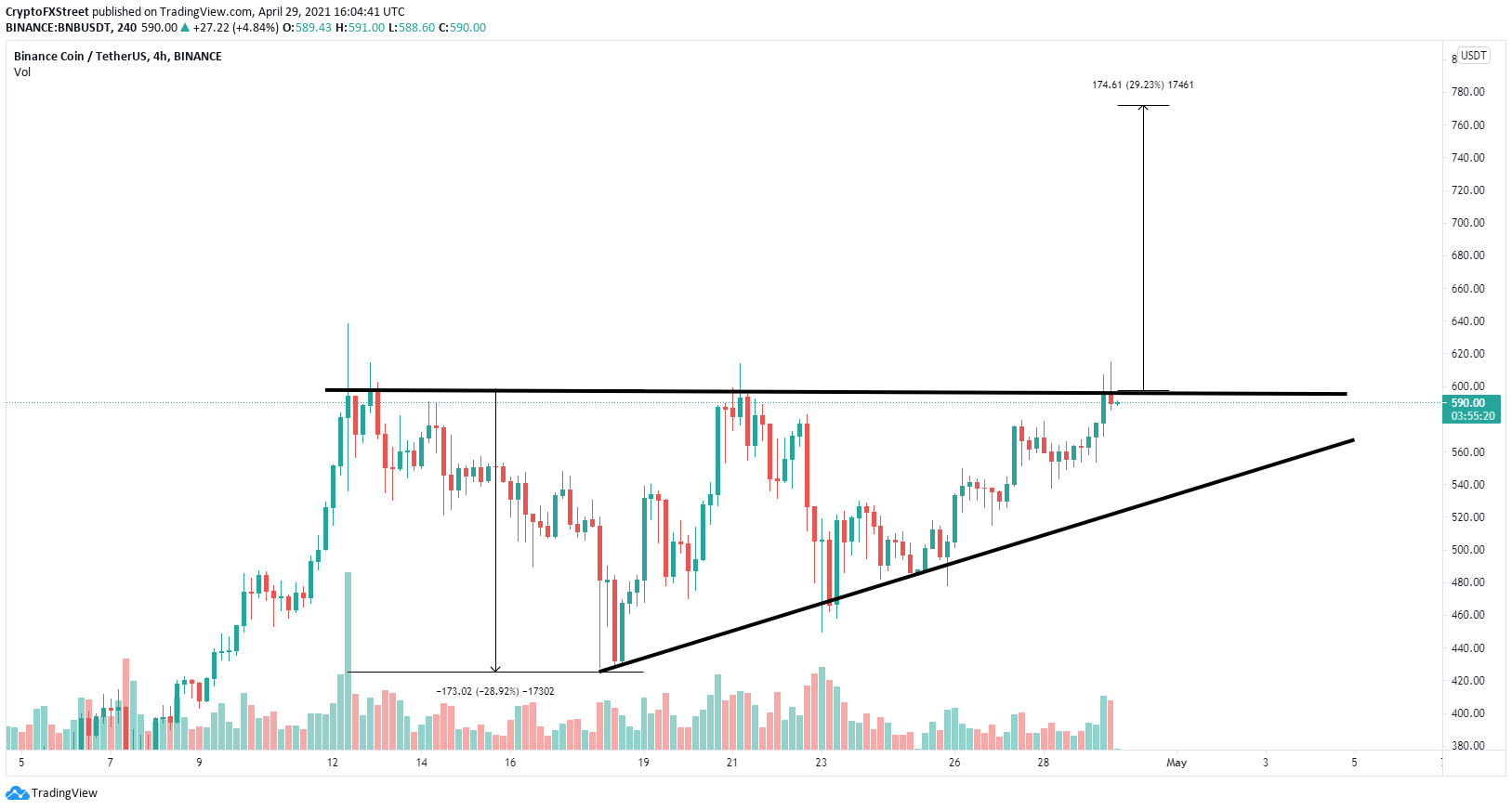 Binance Coin Price Chart — BNB USD — TradingView